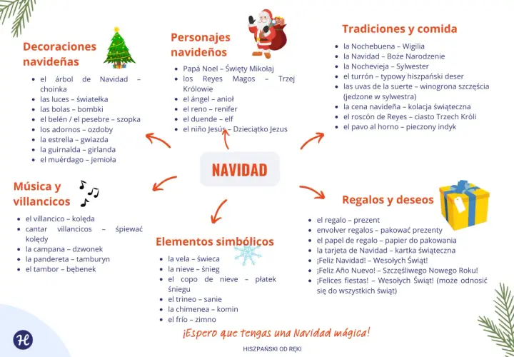 Hiszpańskie święta: dekoracje, postacie, muzyka, tradycje, jedzenie, symbole i życzenia. ¡Feliz Navidad!