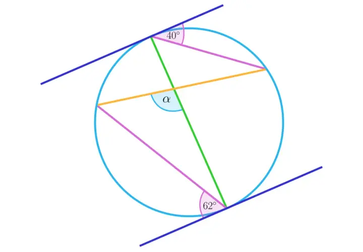 Ilustracja geometryczna z twierdzeniem o cięciwach. Kąty 40° i 62° oraz α są zaznaczone na okręgu.
