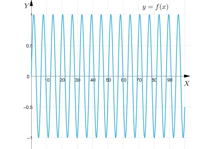 Wykres funkcji y = f(x) z oscylacjami między -1 a 1. Pokazuje, że granica funkcji w nieskończoności nie istnieje, gdyż funkcja ciągle się powtarza.