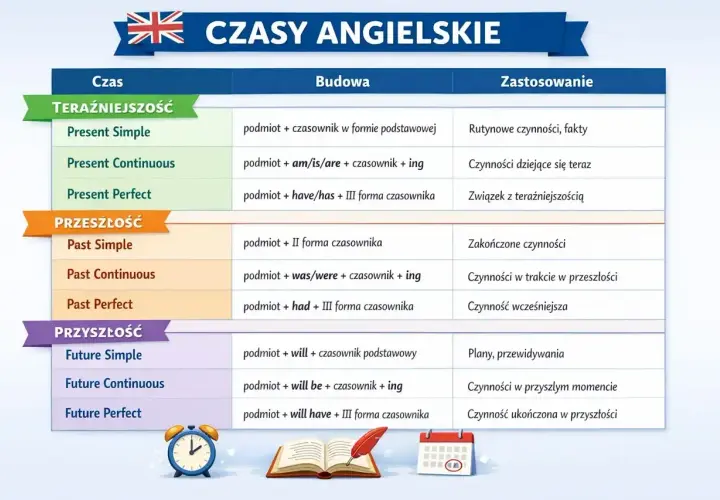 Tabela czasów angielskich: Present Simple, Past Simple (czas przeszły angielski tabelka), Future Simple. Opisuje budowę i zastosowanie.