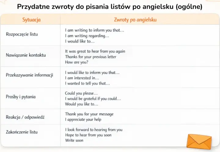 Przydatne zwroty do pisania listów po angielsku. Tabela zawiera przykłady zwrotów do rozpoczęcia, nawiązania kontaktu, przekazywania informacji, próśb, reakcji i zakończenia listu.