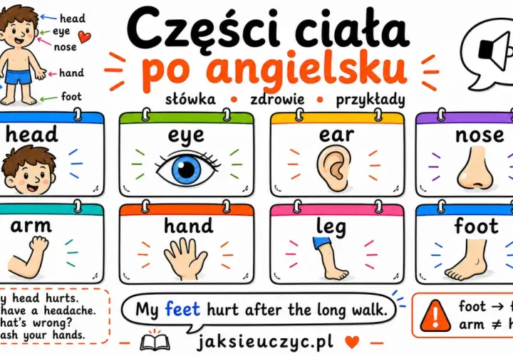 Ilustracja pokazuje części ciała po angielsku: head, eye, ear, nose, arm, hand, leg, foot. Dziecko mówi: "My feet hurt after the long walk.