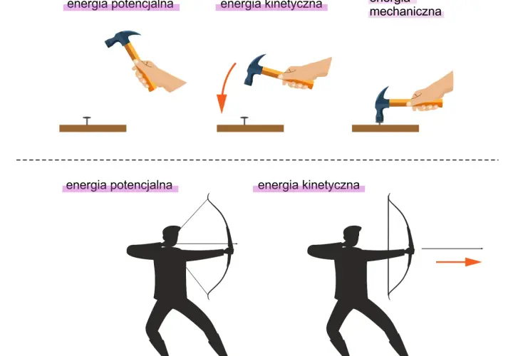Młotek w górze to energia potencjalna, w ruchu to kinetyczna. Łucznik naciąga łuk – energia potencjalna, strzała leci – energia kinetyczna.