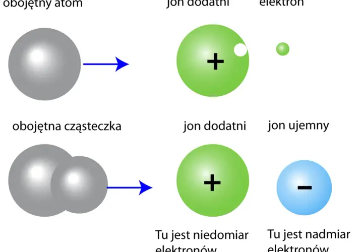 Schemat ilustruje powstawanie jonów: obojętny atom traci elektron, stając się jonem dodatnim. Kierunek przepływu prądu jest związany z ruchem elektronów.