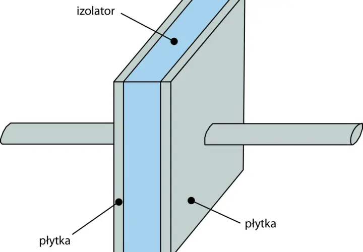 Schematyczny przekrój kondensatora: dwie płytki przewodzące przedzielone izolatorem.