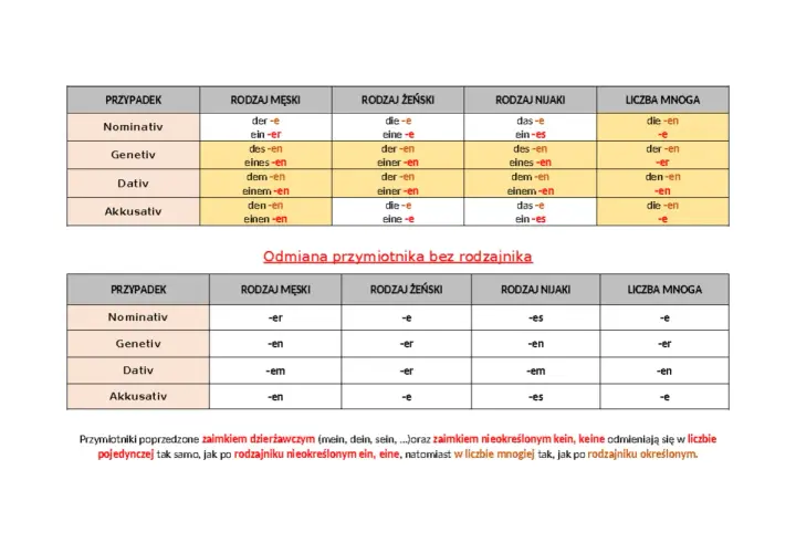 Tabela odmiany przymiotników w języku niemieckim z rodzajnikami i bez.