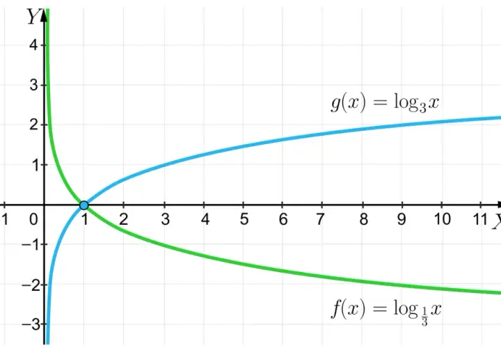 Wykresy funkcji logarytmicznych: rosnącej g(x)=log₃x i malejącej f(x)=log₁/₃x. Pokazują one kluczowe własności funkcji logarytmicznej.