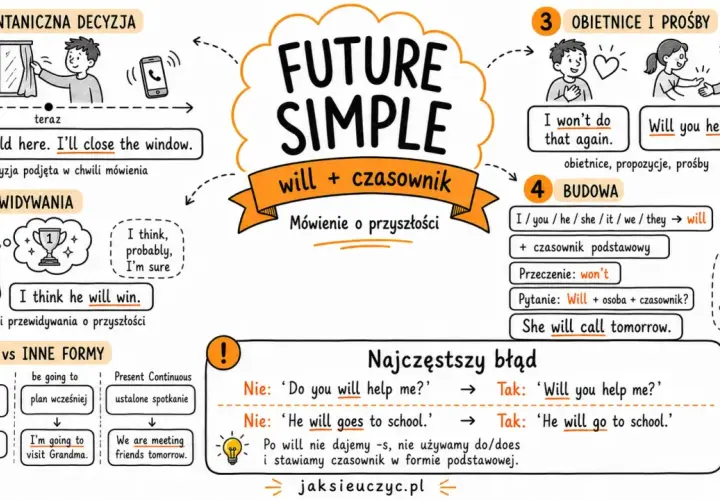 Infografika o czasie Future Simple: spontaniczne decyzje, przewidywania, obietnice, budowa zdania i najczęstsze błędy.
