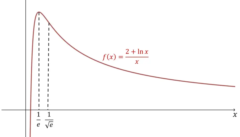 Wykres funkcji f(x) = (2 + ln x) / x. Przebieg zmienności funkcji pokazuje wzrost do maksimum, a następnie spadek.