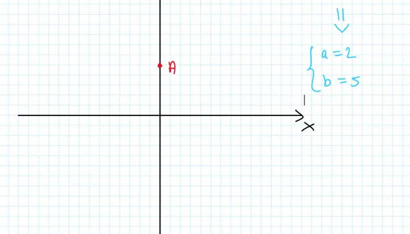 Wykres funkcji f: y=2x+5, gdzie a=2, b=5. Punkt A na osi y.