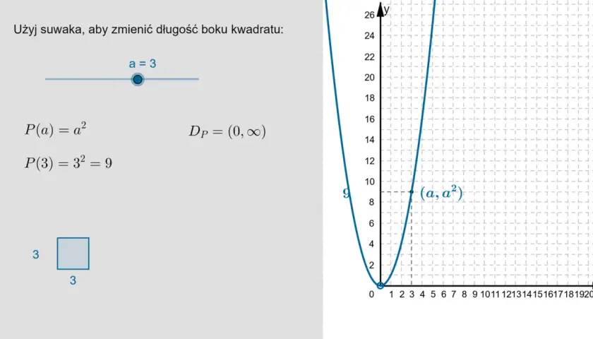 Wykres funkcji kwadratowej P(a)=a², ilustrujący pole kwadratu o boku 'a'. Suwak pozwala zmieniać długość boku.