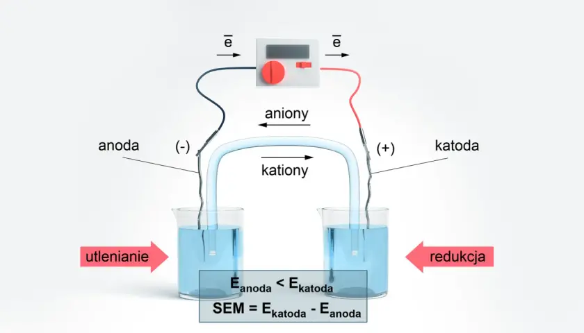 Schemat ogniwa galwanicznego. Pokazuje przepływ elektronów, anionów i kationów, a także reakcje utleniania i redukcji. Obliczenie siły elektromotorycznej ogniwa.