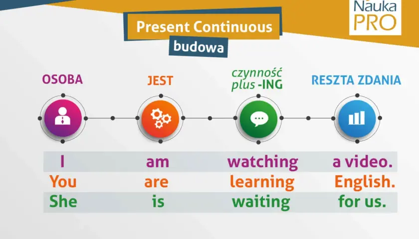 Schemat budowy zdań w Present Continuous: Osoba + jest + czynność -ING + reszta zdania. Przykład: I am watching a video.