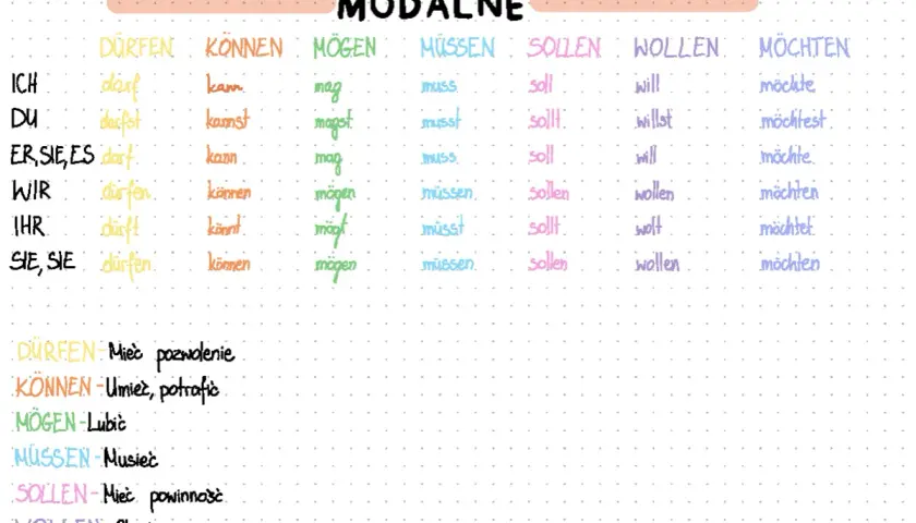 Tabela odmiany czasowników modalnych po niemiecku: Dürfen, Können, Mögen, Müssen, Sollen, Wollen, Möchten.