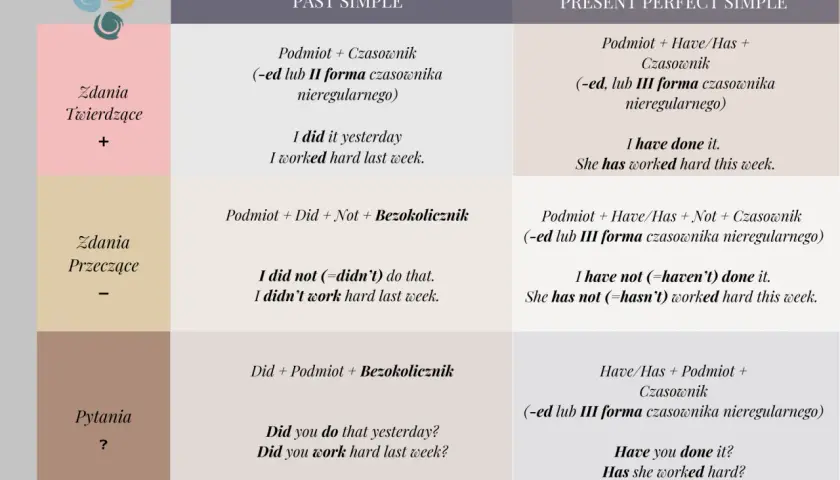 Tabela porównująca Past Simple i Present Perfect Simple. Zawiera przykłady zdań twierdzących, przeczących i pytających, ułatwiając naukę Present Perfect zadania.