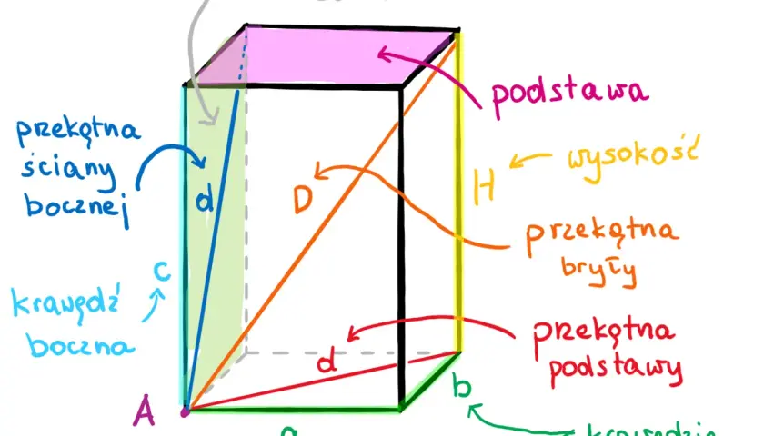Schemat graniastosłupa z oznaczeniami: krawędzie podstawy (a, b), wysokość (H), przekątna podstawy (d'), przekątna ściany bocznej (d), przekątna bryły (D).