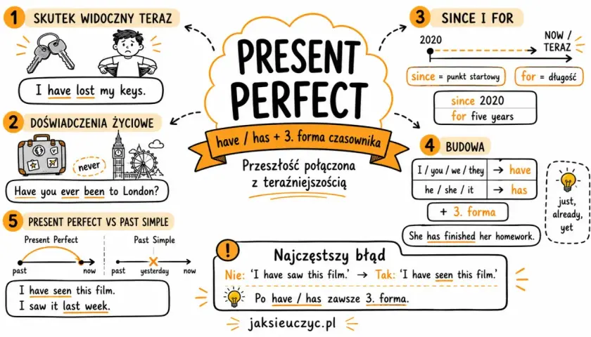 Present Perfect: have/has + 3. forma czasownika. Używamy, gdy przeszłość łączy się z teraźniejszością, np. "I have lost my keys".
