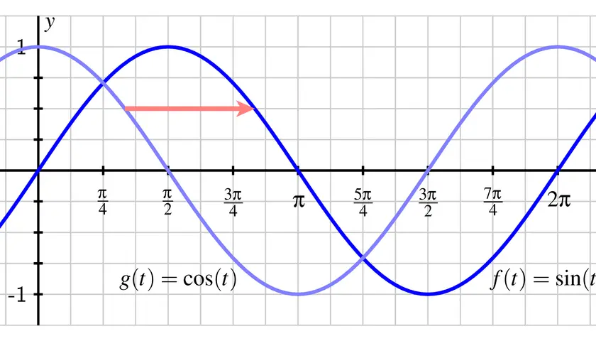 Wykresy funkcji sinus i cosinus. Kiedy sinus jest dodatni, od 0 do π, cosinus maleje od 1 do -1.