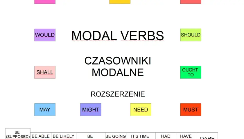 Tabela z czasownikami modalnymi i rozszerzeniami. Idealne do ćwiczeń z czasowników modalnych.