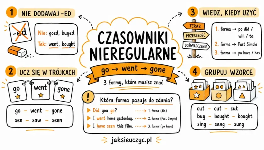 Nauka czasowników nieregularnych z tłumaczeniem: ucz się w trójkach, grupuj wzorce i poznaj zasady użycia form.