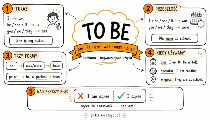 Grafika przedstawia odmianę czasownika "to be" w języku angielskim, pokazując jego trzy formy: am, is, are, was, were, been.