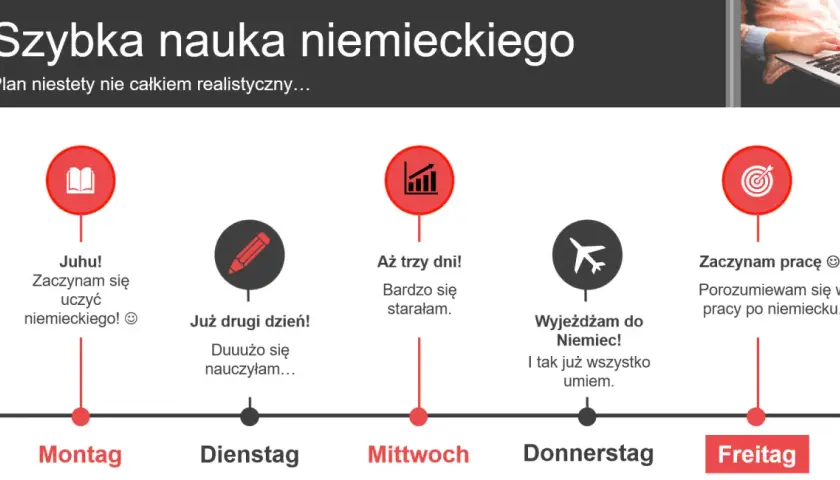 Szybka nauka niemieckiego: od poniedziałku do piątku, od nauki do pracy w Niemczech.