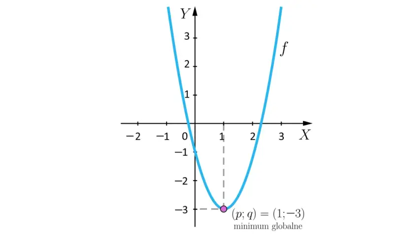 Wykres funkcji f pokazuje parabola z minimum globalnym w punkcie (1; -3).