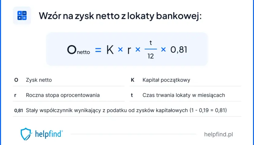 Wzór na zysk netto z lokaty: Onetto = K * r * (t/12) * 0,81. Oblicza zysk po opodatkowaniu.