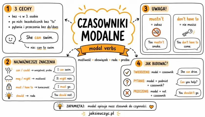 Mapa myśli o odmianie czasowników modalnych: cechy, znaczenia, budowa zdań twierdzących, pytających i przeczących.