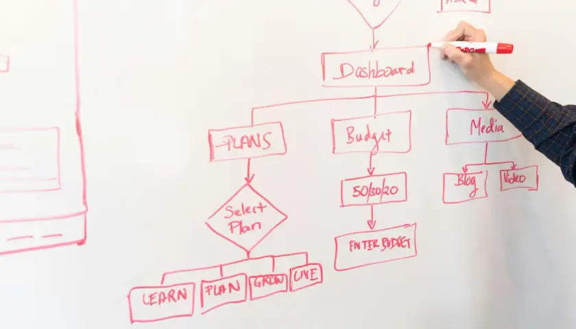 Rysowanie schematu blokowego na tablicy podczas prezentacji po angielsku. Widoczne są hasła: Dashboard, Budget, Media, Plans, Learn, Plan, Grow, Live.