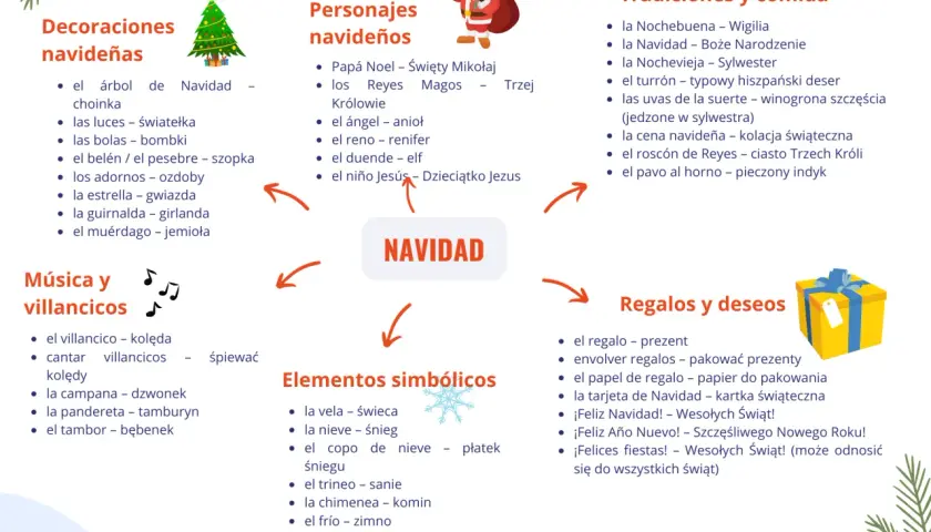 Hiszpańskie święta: dekoracje, postacie, muzyka, tradycje, jedzenie, symbole i życzenia. ¡Feliz Navidad!