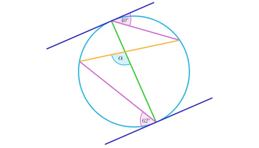 Ilustracja geometryczna z twierdzeniem o cięciwach. Kąty 40° i 62° oraz α są zaznaczone na okręgu.