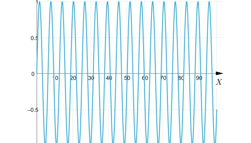 Wykres funkcji y = f(x) z oscylacjami między -1 a 1. Pokazuje, że granica funkcji w nieskończoności nie istnieje, gdyż funkcja ciągle się powtarza.