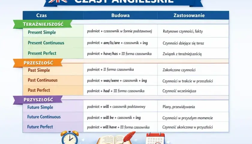 Tabela czasów angielskich: Present Simple, Past Simple (czas przeszły angielski tabelka), Future Simple. Opisuje budowę i zastosowanie.