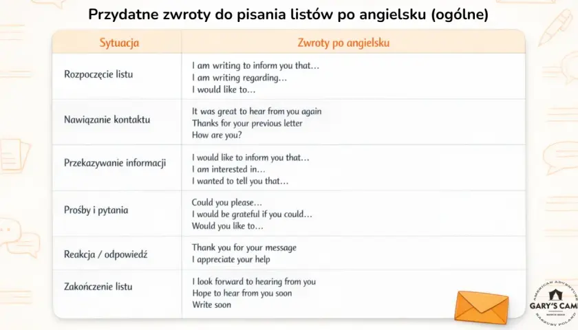 Przydatne zwroty do pisania listów po angielsku. Tabela zawiera przykłady zwrotów do rozpoczęcia, nawiązania kontaktu, przekazywania informacji, próśb, reakcji i zakończenia listu.