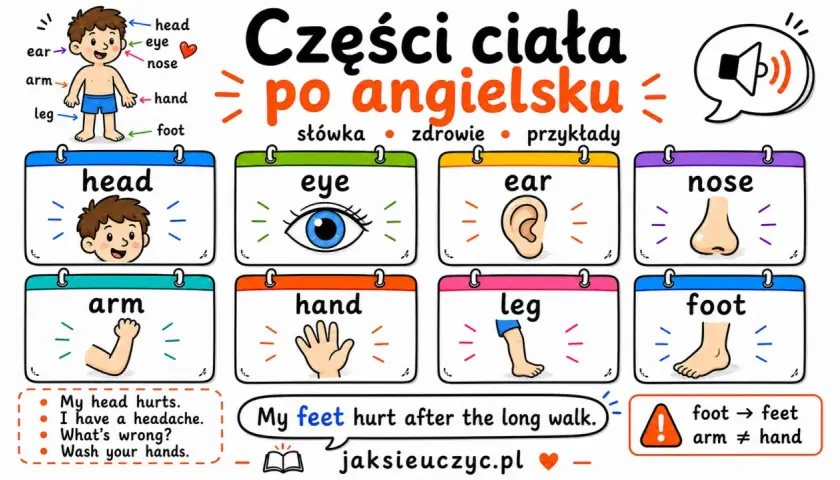 Ilustracja pokazuje części ciała po angielsku: head, eye, ear, nose, arm, hand, leg, foot. Dziecko mówi: "My feet hurt after the long walk.