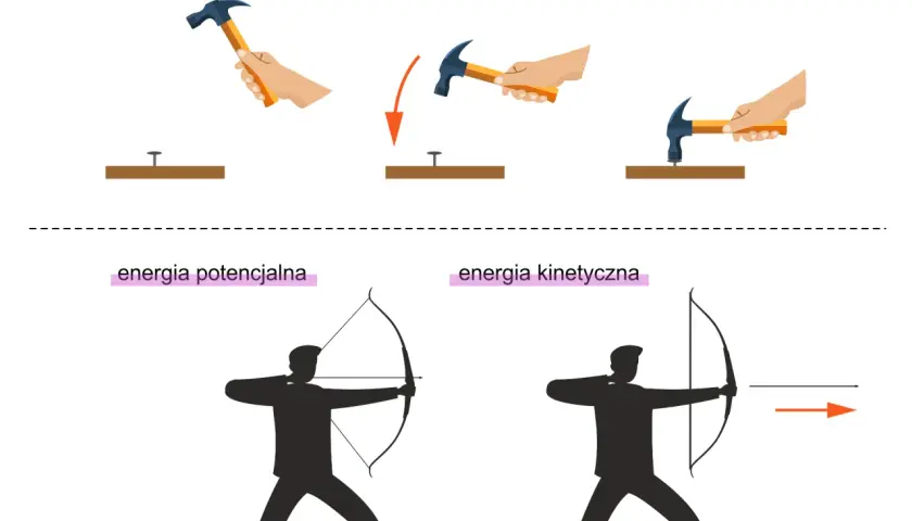 Młotek w górze to energia potencjalna, w ruchu to kinetyczna. Łucznik naciąga łuk – energia potencjalna, strzała leci – energia kinetyczna.