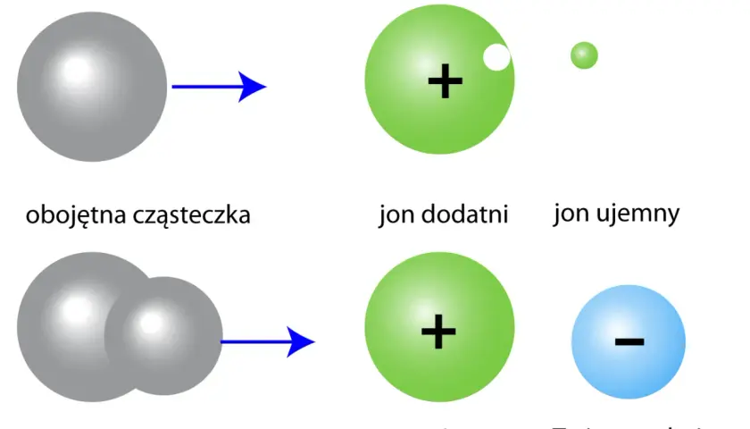 Schemat ilustruje powstawanie jonów: obojętny atom traci elektron, stając się jonem dodatnim. Kierunek przepływu prądu jest związany z ruchem elektronów.