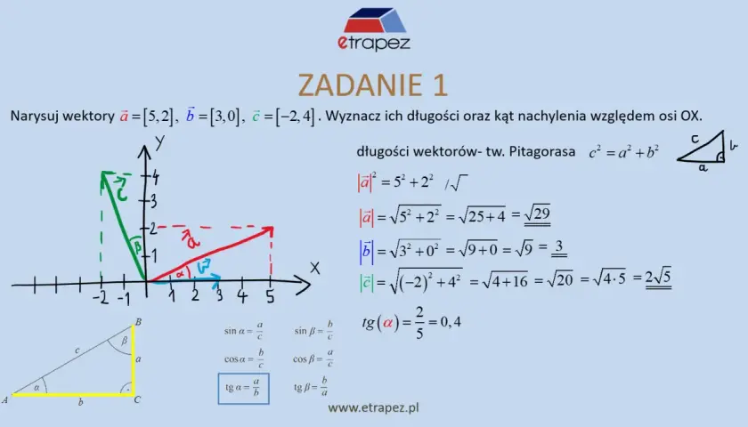Zadanie 1: rysunek wektorów a, b, c na płaszczyźnie kartezjańskiej, obliczenia długości wektorów i wzór na tangens kąta.