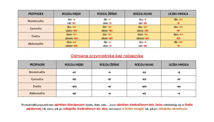Tabela odmiany przymiotników w języku niemieckim z rodzajnikami i bez.