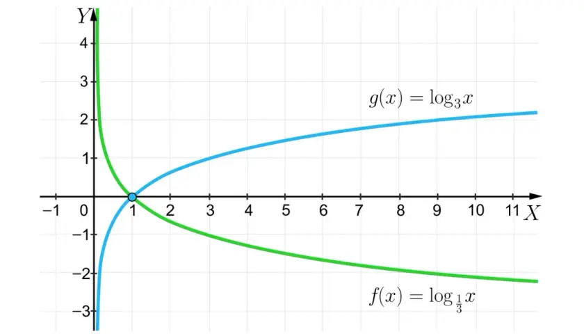 Wykresy funkcji logarytmicznych: rosnącej g(x)=log₃x i malejącej f(x)=log₁/₃x. Pokazują one kluczowe własności funkcji logarytmicznej.