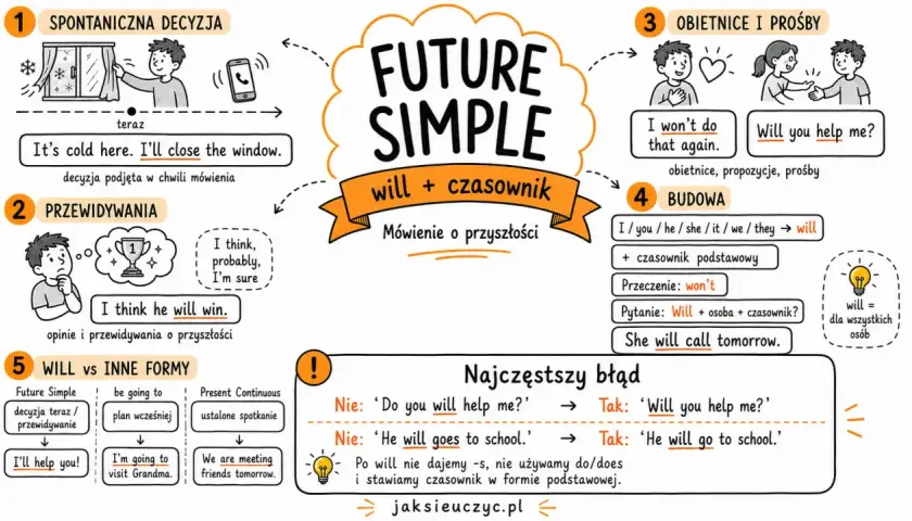 Infografika o czasie Future Simple: spontaniczne decyzje, przewidywania, obietnice, budowa zdania i najczęstsze błędy.