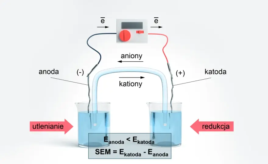 Siła elektromotoryczna ogniwa - wzory, pomiar i SEM a napięcie
