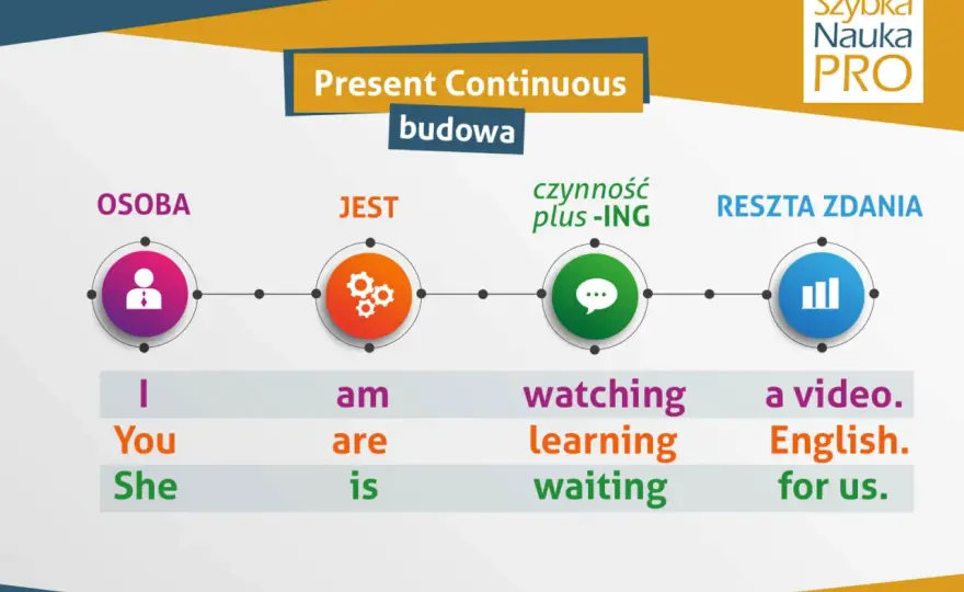 Present continuous dla dziecka - zasady i skuteczne ćwiczenia