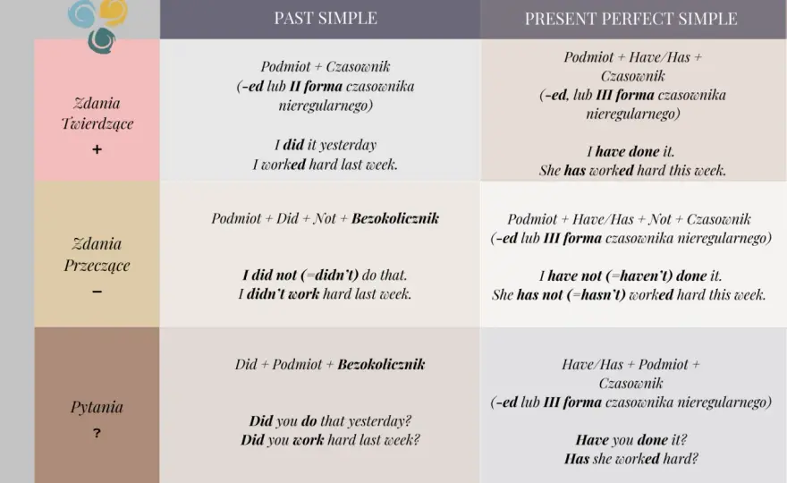 Present Perfect - zasady, ćwiczenia i porównanie z Past Simple
