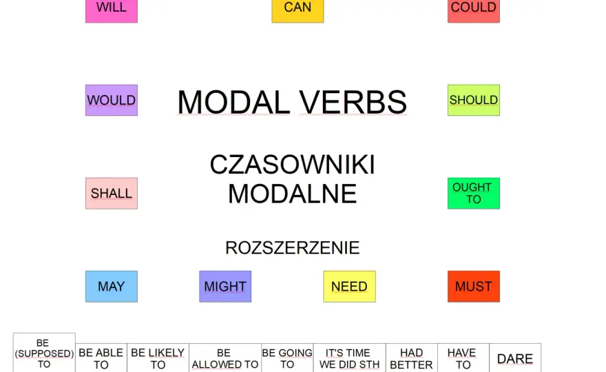 Czasowniki modalne w angielskim - ćwiczenia i odpowiedzi