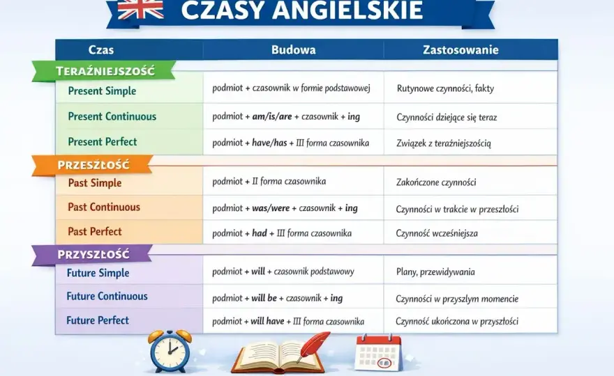 Angielskie czasy przeszłe bez zgadywania - tabela i przykłady