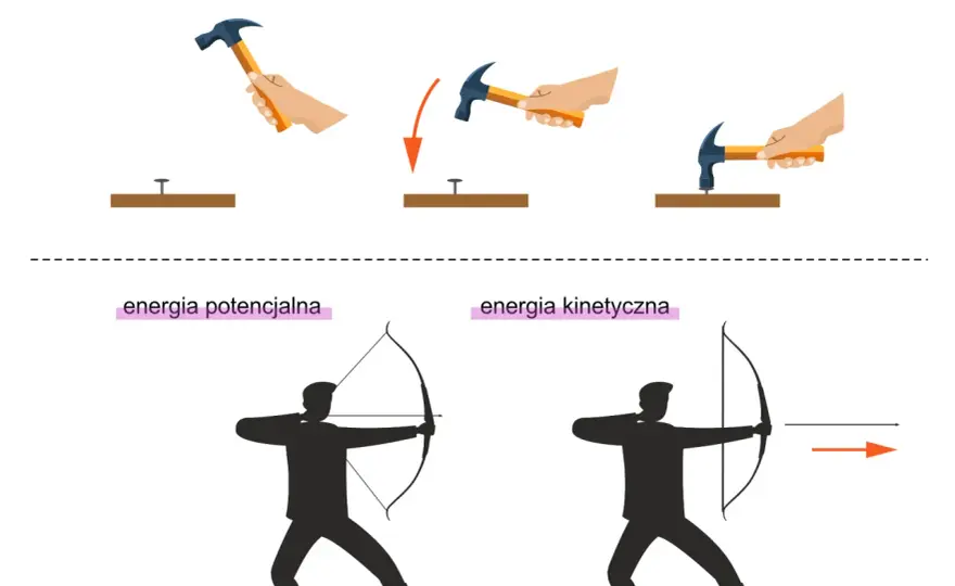 Energia potencjalna i kinetyczna - wzory i przykłady