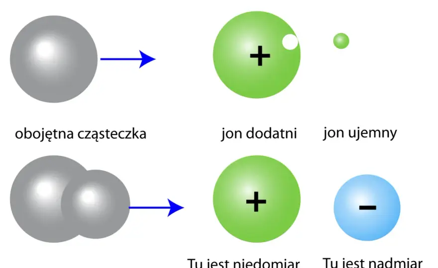 Kierunek prądu a ruch elektronów. Skąd bierze się różnica?