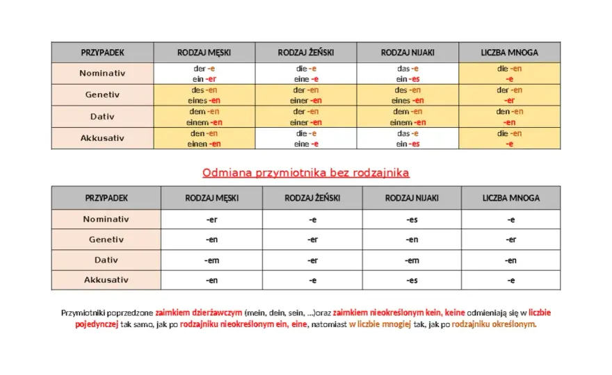 Przypadki w niemieckim bez wkuwania tabel - prosty schemat